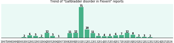 Could Flexeril cause Gallbladder disorder? Could Flexeril cause Gallbladder disorder?